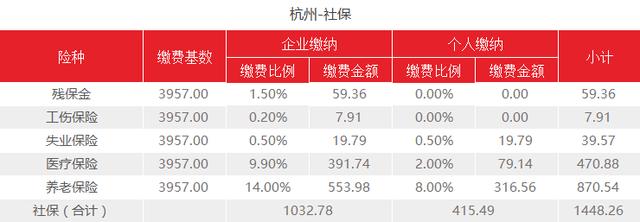 2021年浙江杭州新社保基数公布了!需要交多少社保费用?