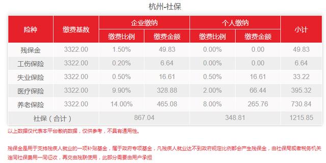 2021年浙江杭州新社保基数公布了!需要交多少社保费用?
