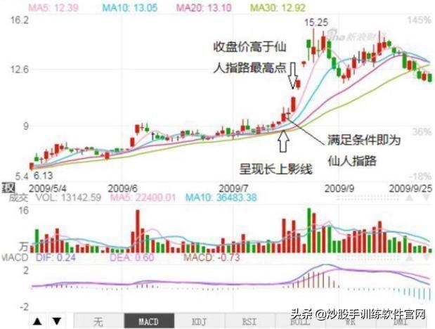很多人都用错了“仙人指路”,只有这种“仙人指路”才能坚定捂股