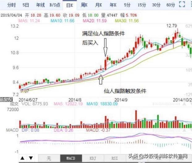 很多人都用错了“仙人指路”,只有这种“仙人指路”才能坚定捂股