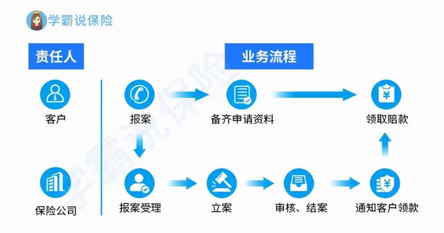 买了保险后,线上理赔VS线下理赔,有区别吗?