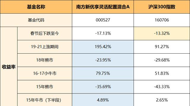 基金测评(124) 南方新优享:规模大了不赚钱?因为基金有这个特点