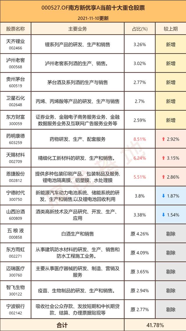 基金测评(124) 南方新优享:规模大了不赚钱?因为基金有这个特点