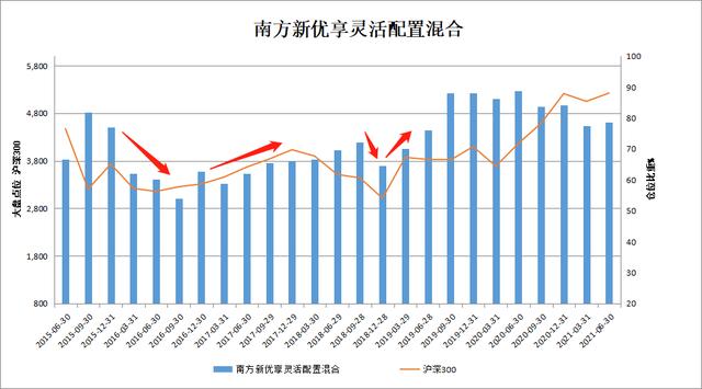 基金测评(124) 南方新优享:规模大了不赚钱?因为基金有这个特点