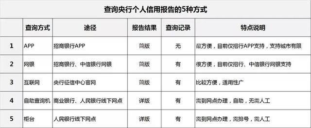 查询个人信用报告的5种方式