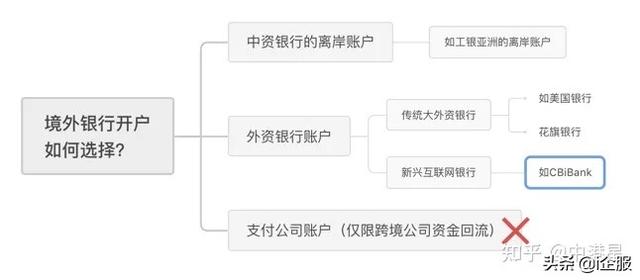 想开境外银行账户,香港、美国、新加坡怎么选?