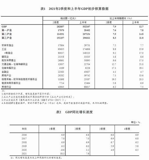 2021年二季度和上半年国内生产总值（GDP）初步核算结果