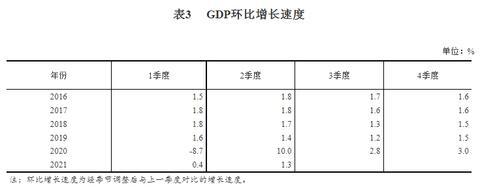 2021年二季度和上半年国内生产总值（GDP）初步核算结果
