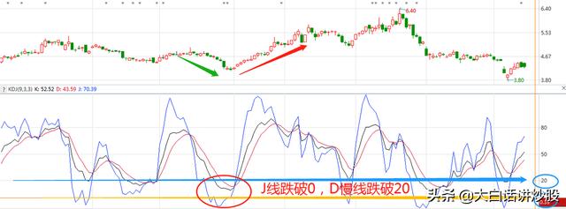 大白话讲炒股(第36期):KDJ中J线的相关用法