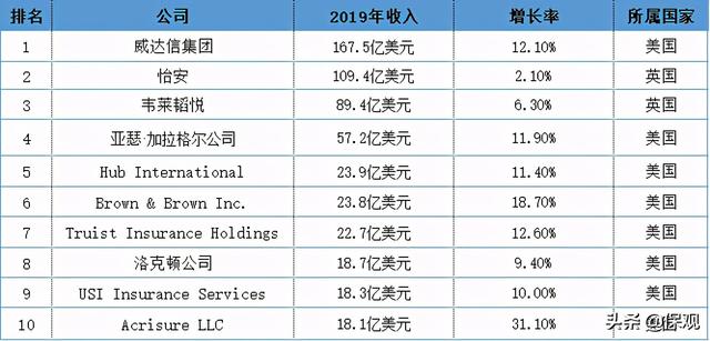 全球十大保险经纪公司揭晓:美国公司优势明显,泛华重返前二十