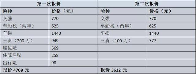 中国平安车险套路多,车险的坑到底有多深?