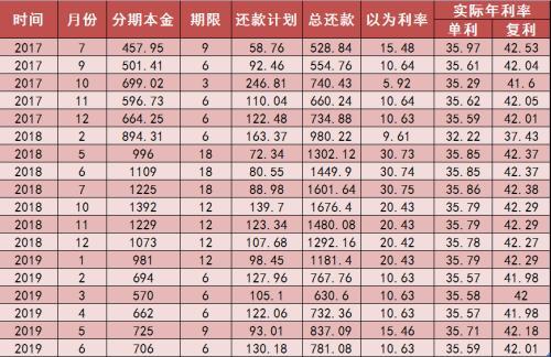 专家：放贷机构明示年化利率的时代来了