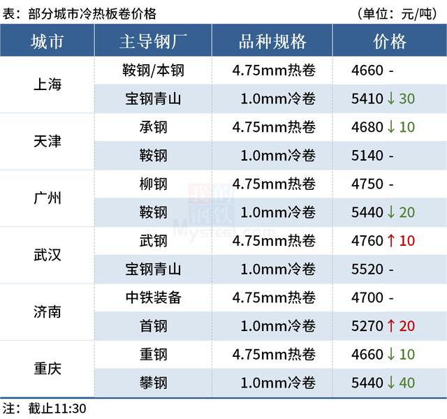 Mysteel午报：钢价局部上涨，铁矿石期货涨停