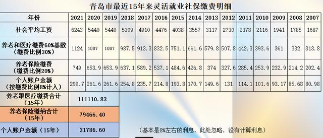缴纳社保15年,退休后能领多少养老金?真实数据:看你能领多少钱