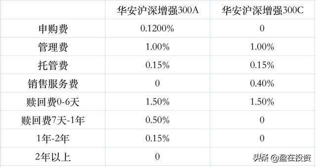 基金买A类还是C类?新的结果跟以前不一样了