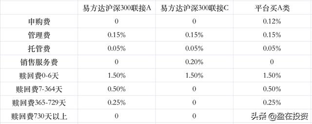 基金买A类还是C类?新的结果跟以前不一样了