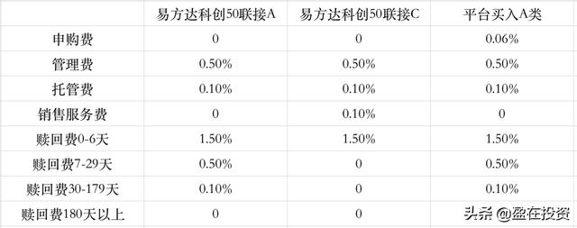 基金买A类还是C类?新的结果跟以前不一样了