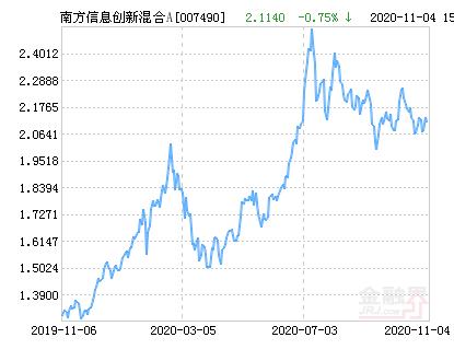 南方信息创新混合A基金最新净值涨幅达3.54%