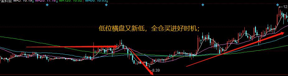 炒股十句经典口诀:年线往上拐,回踩坚决买,干货满满建议收藏