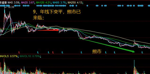 炒股十句经典口诀:年线往上拐,回踩坚决买,干货满满建议收藏