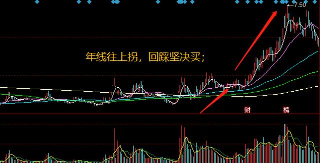 炒股十句经典口诀:年线往上拐,回踩坚决买,干货满满建议收藏