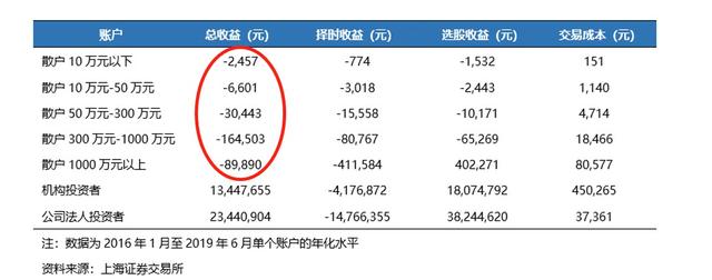 炒股or买基金？为啥越来越多人选后者