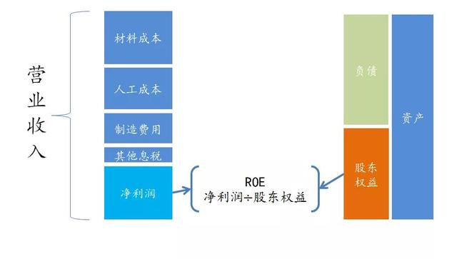 你不可以不懂的理财小知识之一：净资产收益率