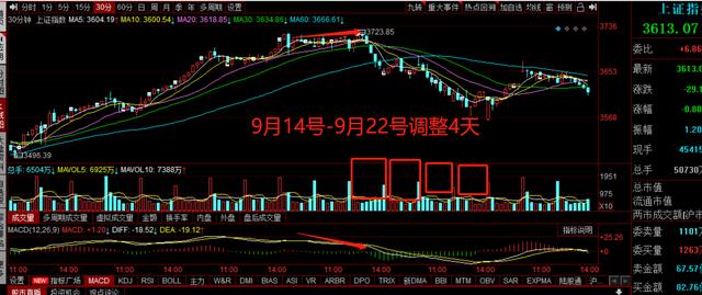 技术分析结合大盘及个股分析顶背离与底背离的调整时间