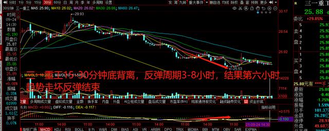 技术分析结合大盘及个股分析顶背离与底背离的调整时间