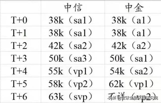 涨疯了,中信投行应届生月薪3万8