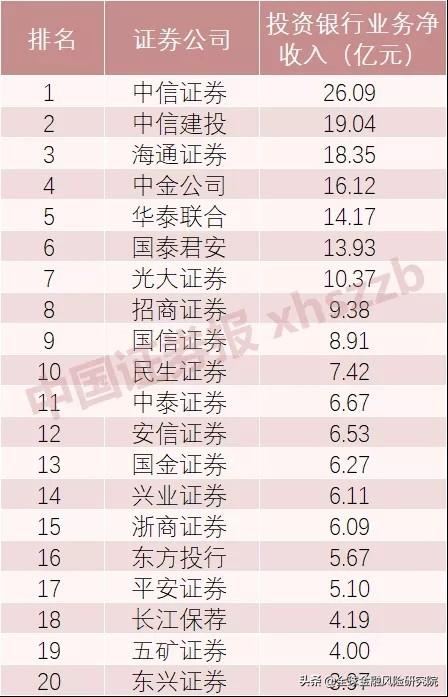 涨疯了,中信投行应届生月薪3万8