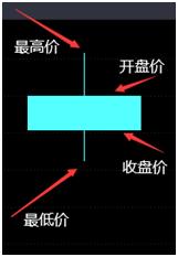 K线战法之入门篇(看懂每一条K线)