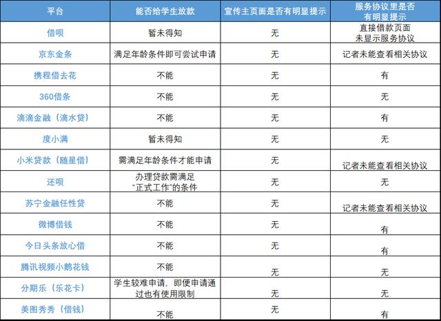 明令禁止，大学生却还能在这些平台贷款？记者实测24款产品