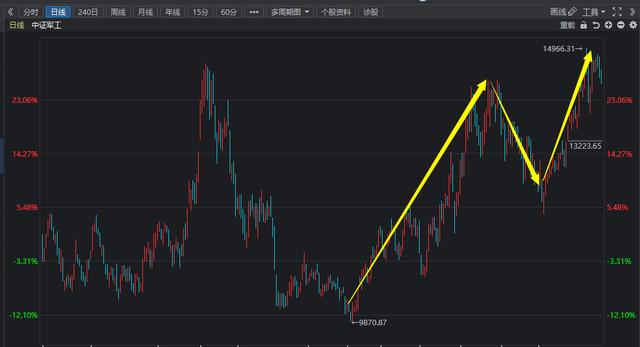 关于军工板块,到底还有没有机会?