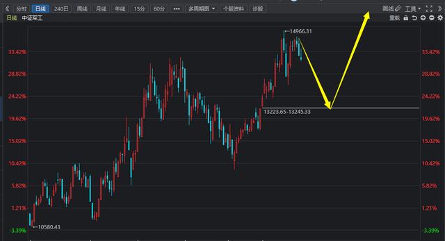关于军工板块,到底还有没有机会?