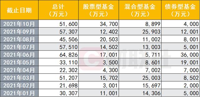 基金公司自购创新高！今年来自购367次金额近50亿，哪类基金被自购最多？华宝天弘出手频频，南方大手笔