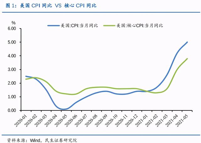 美国通胀5%,中国通胀1.3%,为何中国人比美国人更担忧?