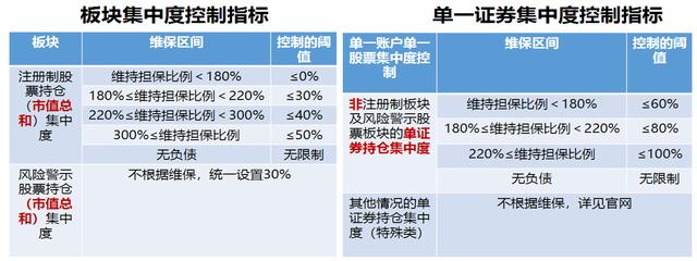 融资融券交易中维持担保比例和股票持仓集中度的关系是什么?