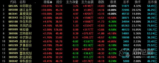 高送转预期强势多股涨停！如何找到一只潜在高送转个股？