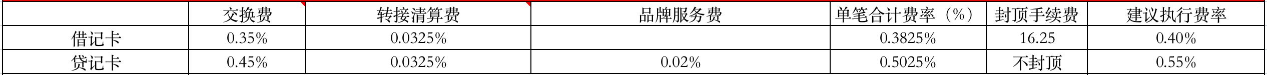 银联术语 手续费详细介绍
