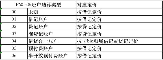 银联术语 手续费详细介绍