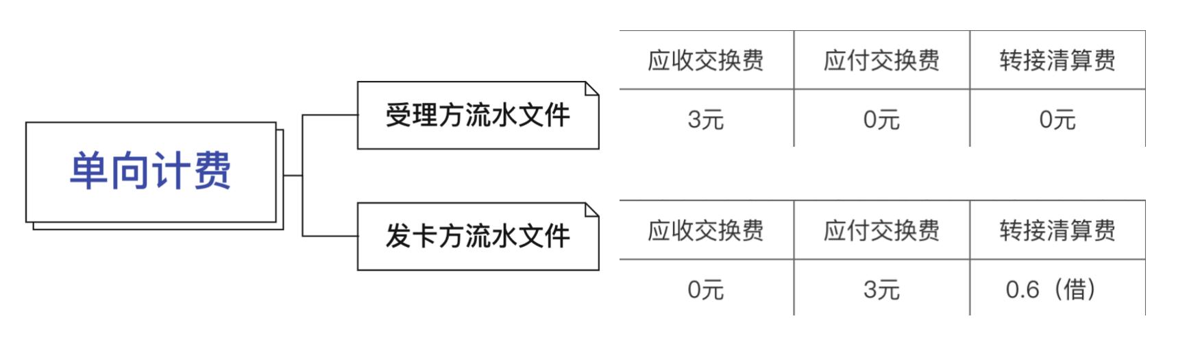 银联术语 手续费详细介绍