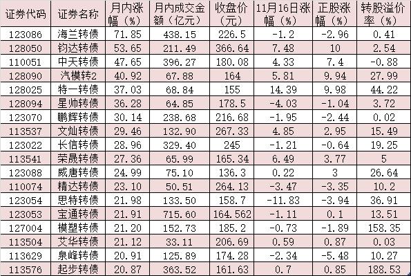 转债市场出现估值中位数和转股溢价率同步提升，机构建议关注五条主线投资机会