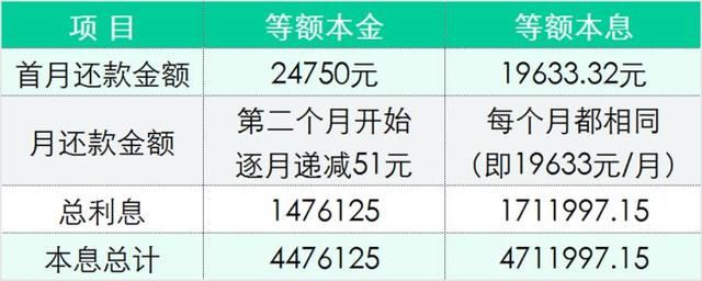 等额本息VS等额本金,终于说透彻了