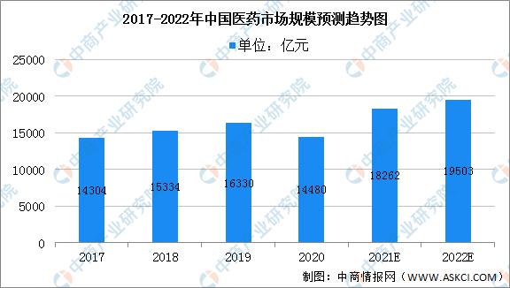 2022年中国医药行业市场现状及发展机遇预测分析