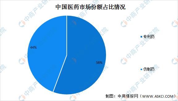 2022年中国医药行业市场现状及发展机遇预测分析