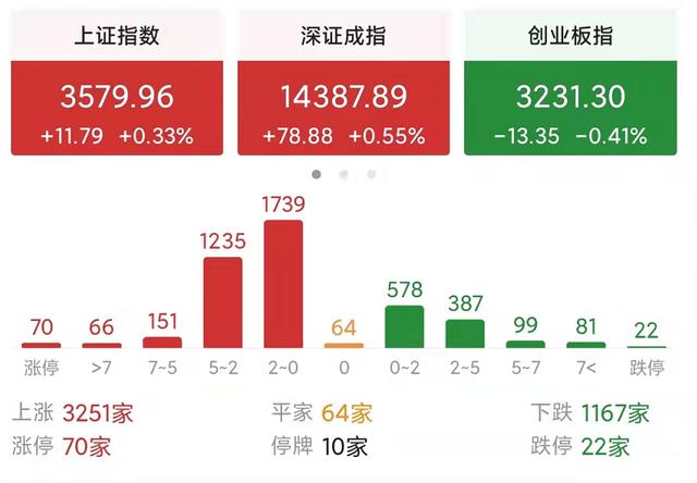 今天A股为什么会高开低走,涨跌不一呢?是谁在拖累盘面?