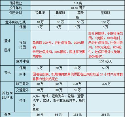熬了3个通宵,整理出全网最佳意外险