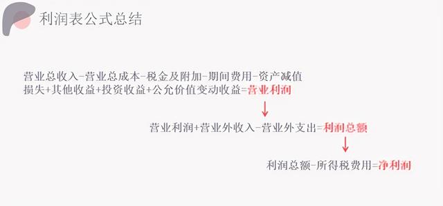 还不会看利润表?!一文教你零基础读懂利润表(二)
