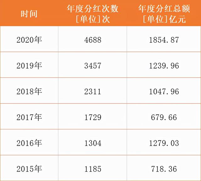 基金分红=额外收益?分红的这些误区你知道吗?